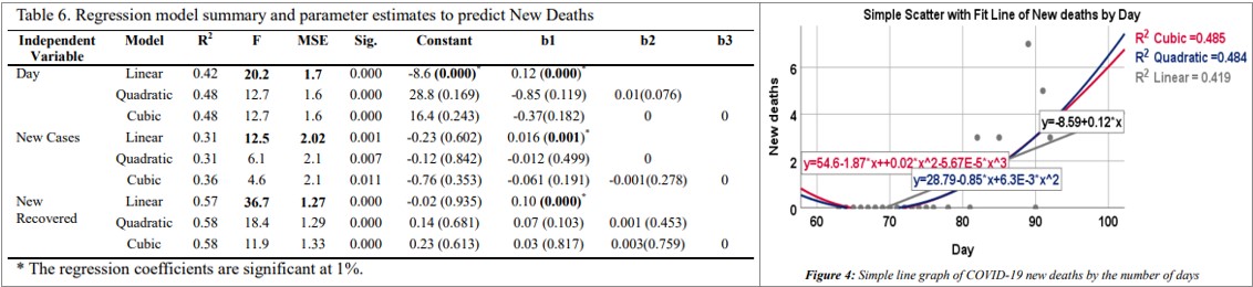 Figure 5: (Left) Table showing the regression models summaries and parameter estimates to predict new COVID-19 deaths. (Right) Scatterplot with fit lines comparing the regression models built to predict new COVID-19 deaths by day. Source: https://www.medrxiv.org/content/10.1101/2020.09.04.20188094v1.full.pdf