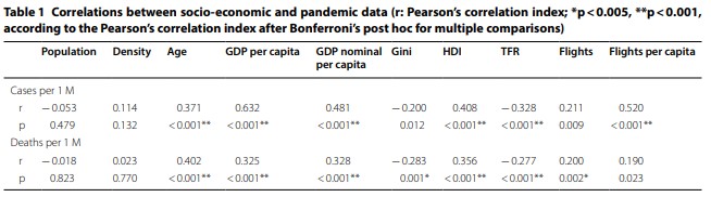 Figure 4: Table of correlations between socio-economic indicators and number of cases per million and number of deaths per million. Source: https://clinicalmolecularallergy.biomedcentral.com/articles/10.1186/s12948-020-00127-4