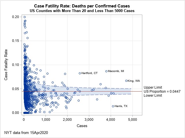 Figure 3: Funnel plot on case fatality rate against number of confirmed cases. Source: https://blogs.sas.com/content/iml/2020/04/22/funnel-plot-covid-us.html