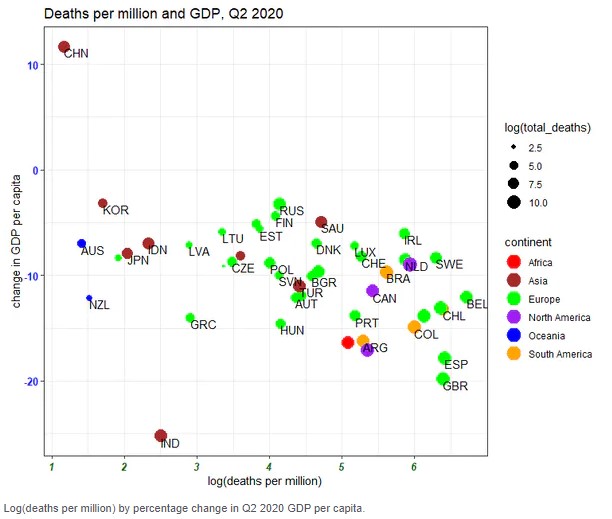Figure 2: Scatterplot on change in GDP per capita against deaths per million. Source: https://theconversation.com/data-from-45-countries-show-containing-covid-vs-saving-the-economy-is-a-false-dichotomy-150533