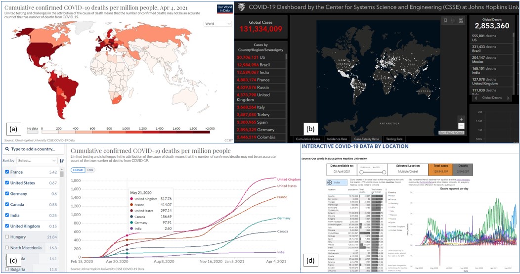 Figure 1: Current visualisations on COVID-19 deaths. (a) Choropleth map of cumulative confirmed deaths per million people. Source: https://ourworldindata.org/covid-deaths  (b) Proportional symbol map showing the case fatality ratio by location. Actual numbers are reported on the right side panel. Source: https://coronavirus.jhu.edu/map.html  (c) Time-series of cumulative confirmed deaths per million people. Countries can be added or removed. Source: https://ourworldindata.org/covid-deaths  (d) Table with horizontal bar charts and another time-series visualisation on the deaths reported per day. Source: https://pandemic.internationalsos.com/2019-ncov/covid-19-data-visualisation