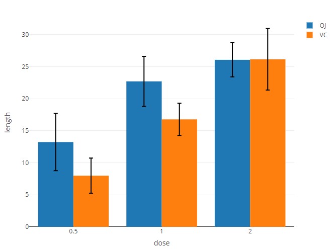 Bar Plots with Error Bars