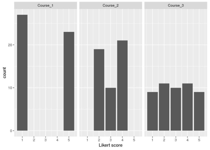 Grouped Bar Chart representing responses to a Likert Scale survey