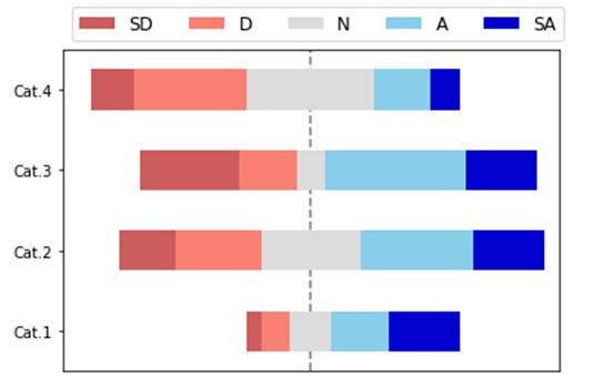 Diverging Stacked Bar Charts representing responses to Likert Scale survey