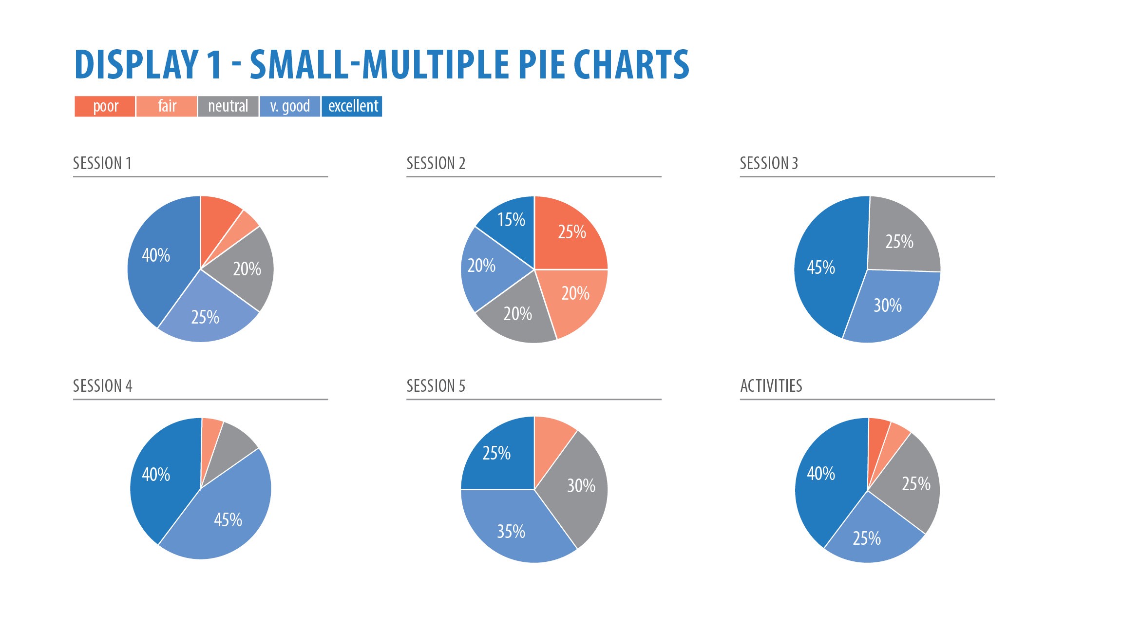 Multiple Pie Charts representing responses to a Likert Scale survey