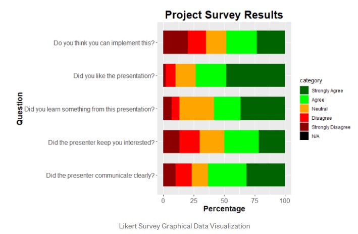 Stacked Bar Charts representing responses to Likert Scale survey