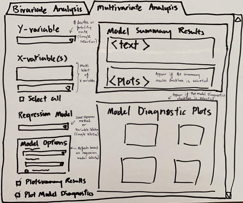 Proposed screen for Bivariate and multivariate analysis of deaths and death rates